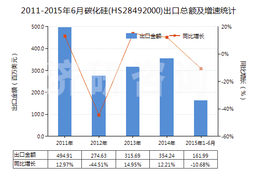 2011-2015年6月碳化硅(HS28492000)出口總額及增速統(tǒng)計(jì)